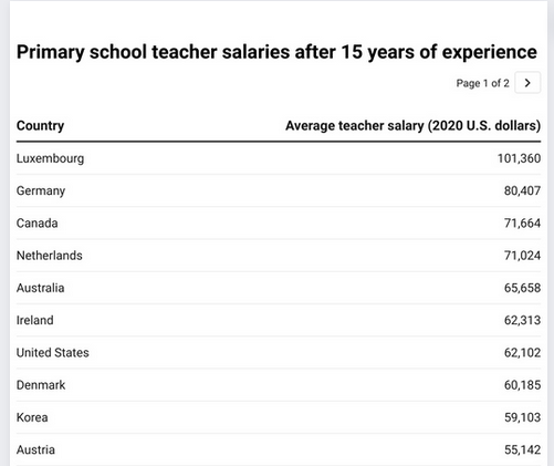 5 अक्टूबर विश्व शिक्षक दिवस है—यहां बताया गया है कि दुनिया भर के शिक्षकों को कितना भुगतान किया जाता है